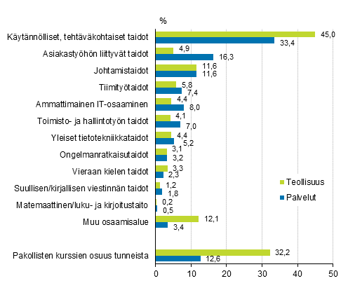 Kuvio 1. Kurssikoulutustuntien osuus koulutuksen sislln ja ptoimialan mukaan vuonna 2015, %