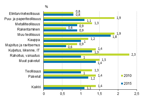 Koulutuskustannusten osuus tyvoimakustannuksista toimialan ja ptoimialan mukaan vuosina 2010 ja 2015, %. Kuviota korjattu 30.3.2020.