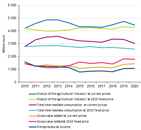 Total output, intermediate consumption, value added and entrepreneurial income in agriculture 2010 to 2020