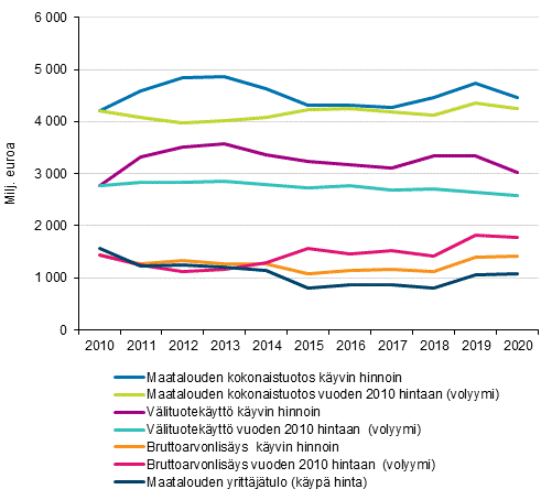 Maatalouden kokonaistuotto, vlituotekytt, arvonlisys ja yrittjtulo 2010–2020 