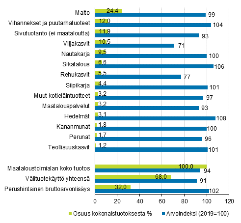 Maatalouden tuoteryhmien osuus kokonaistuotoksesta %, sek kyvn arvon indeksi (2019=100) vuonna 2020