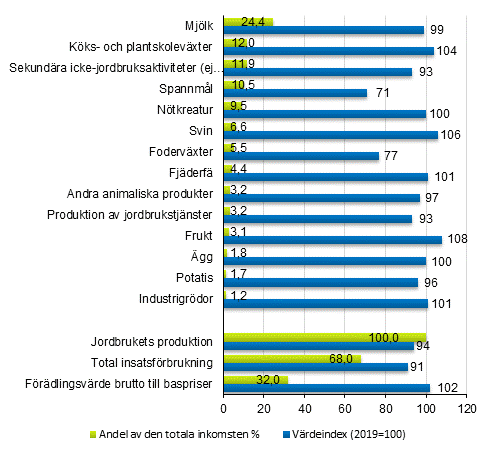 Produktgruppernas andel av totalproduktionen % samt indexet i lpande priser (2019=100) r 2020