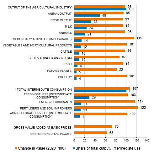 The share of agricultural product items in total output %, and the share of certain production inputs in intermediate consumption, % In addition, change in the current value of the above-mentioned items (2020=100) in 2021