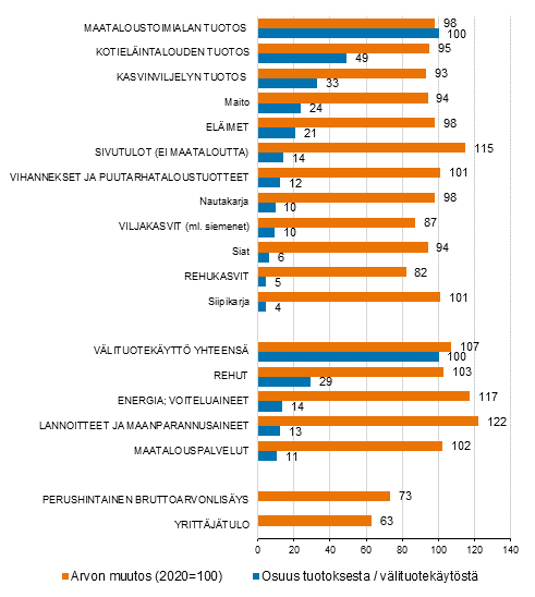 Maatalouden tuote-erien osuus kokonaistuotoksesta %, sek eriden tuotantopanosten osuus vlituotekytst %. Lisksi em. erien kyvn arvon muutos (2020=100) vuonna 2021