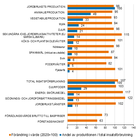 Jordbrukets produktposters andel av totalproduktionen %, samt vissa produktionsinsatsers andel av insatsfrbrukningen %. Drtill frndringen i det verkliga vrdet av ovannmnda poster (2020 = 100) r 2021