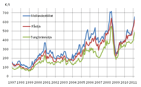 Figurbilaga 1. Importpriser p olja 