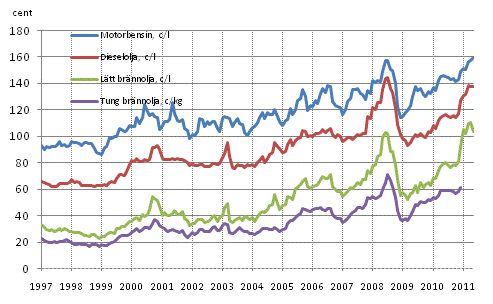 Figurbilaga 2. Konsumentpriser p de viktigaste oljeprodukterna 