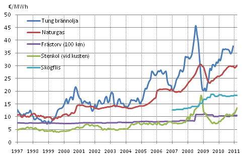 Figurbilaga 4. Brnslepriser vid elkraftverk 