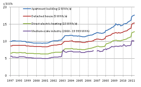 Appendix figure 5. Price of electricity by type of consumer, c/kWh