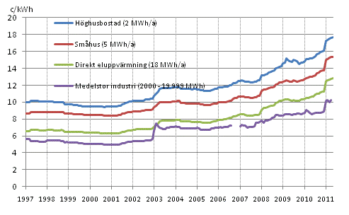 Figurbilaga 5. Pris p elektricitet enligt konsumenttyp 