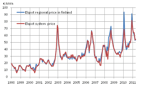 Appendix figure 6. Average monthly spotprices at the Nord Pool Spot power exchange 