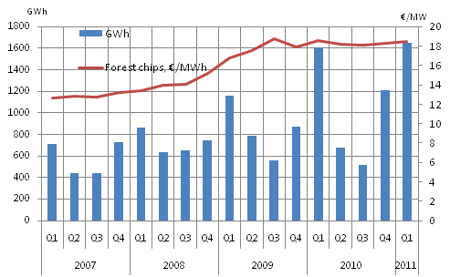 Appendix figure 7. Price of forest chips