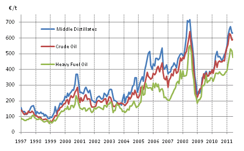 Appendix figure 1. Import prices of oil 