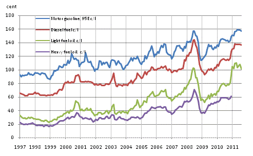 Appendix figure 2. Consumer prices of principal oil products 