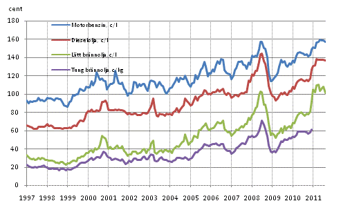 Figurbilaga 2. Konsumentpriser p de viktigaste oljeprodukterna 