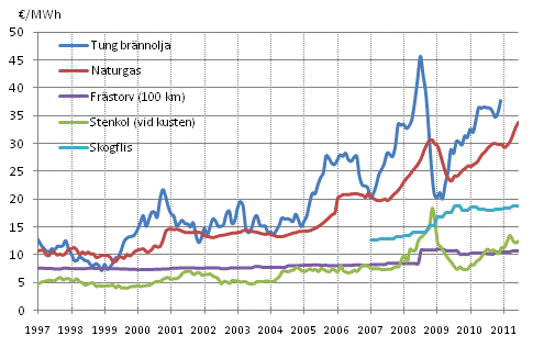 Figurbilaga 4. Brnslepriser vid elkraftverk 