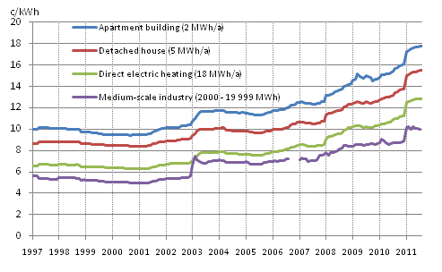 Appendix figure 5. Price of electricity by type of consumer, c/kWh