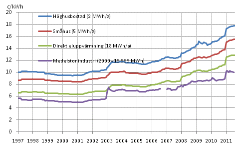 Figurbilaga 5. Pris p elektricitet enligt konsumenttyp 