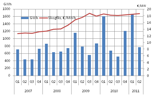 Figurbilaga 7. Skogflis priser 