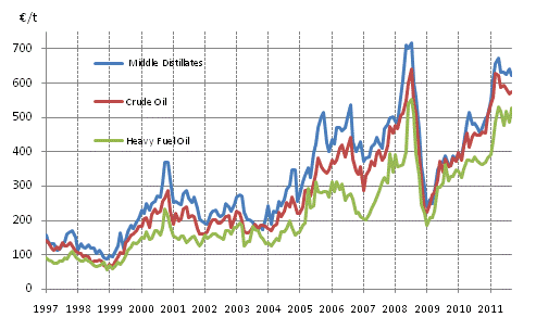 Appendix figure 1. Import prices of oil 