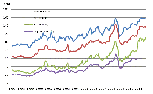 Figurbilaga 2. Konsumentpriser p de viktigaste oljeprodukterna 