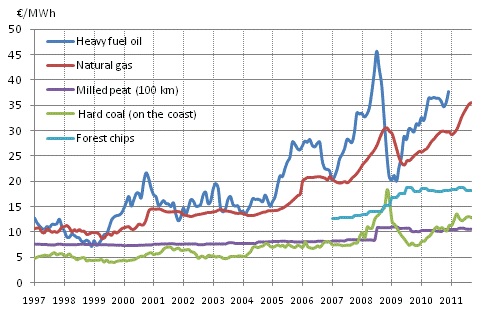 Appendix figure 4. Fuel prices in electricity production 