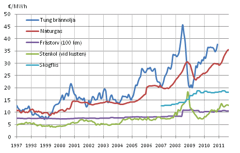 Figurbilaga 4. Brnslepriser vid elkraftverk 