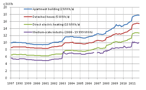 Appendix figure 5. Price of electricity by type of consumer, c/kWh