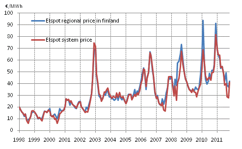 Appendix figure 6. Average monthly spotprices at the Nord Pool Spot power exchange 