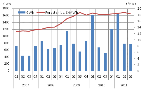 Appendix figure 7. Price of forest chips