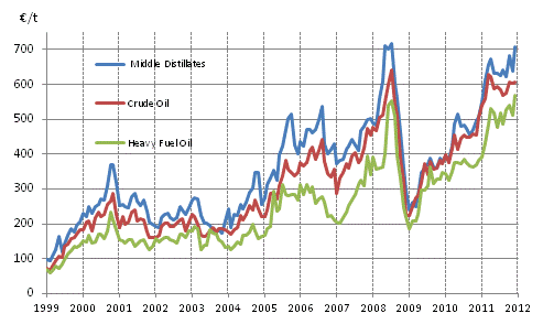 Appendix figure 1. Import prices of oil 