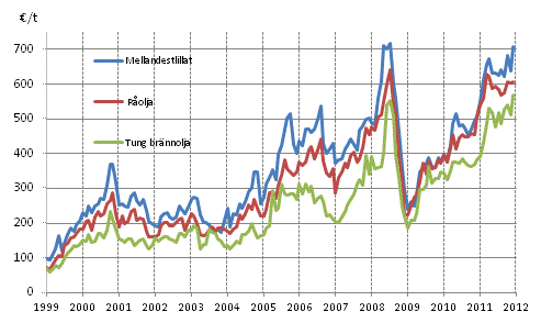 Figurbilaga 1. Importpriser p olja 