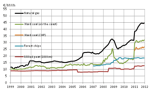 Appendix figure 3. Fuel Prices in Heat Production 