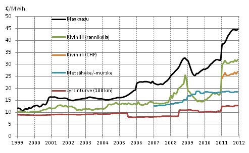 Figurbilaga 3. Brnslepriser vid kraftverk inom vrmeproduktion 