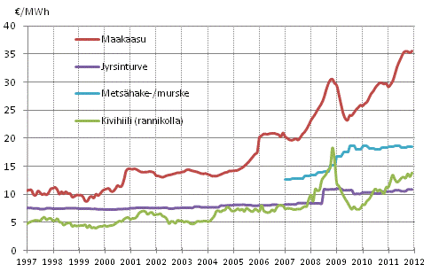 Figurbilaga 4. Brnslepriser vid elkraftverk 