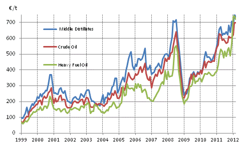 Appendix figure 1. Import prices of oil 