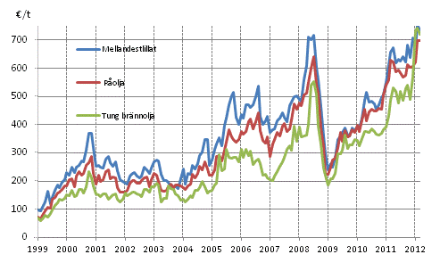 Figurbilaga 1. Importpriser p olja 