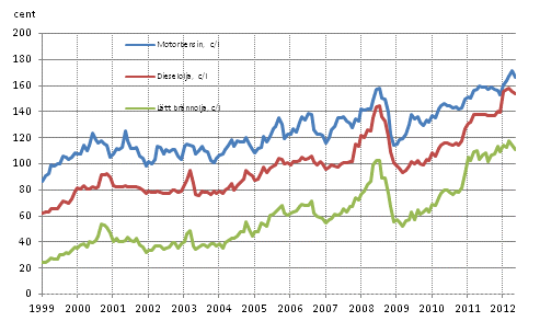 Figurbilaga 2. Konsumentpriser p de viktigaste oljeprodukterna 