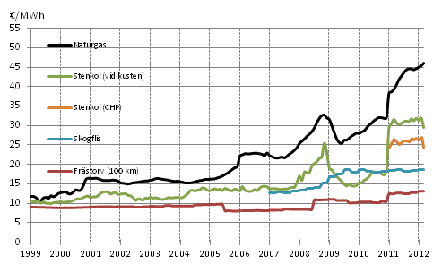 Figurbilaga 3. Brnslepriser vid kraftverk inom vrmeproduktion 