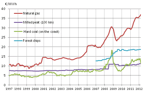 Appendix figure 4. Fuel prices in electricity production 