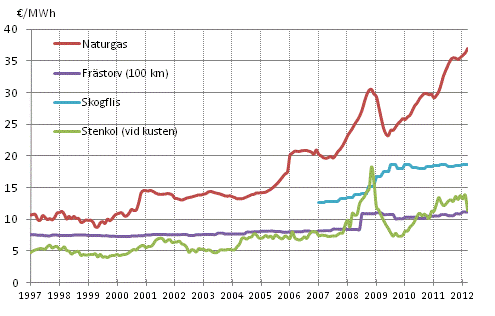 Figurbilaga 4. Brnslepriser vid elkraftverk 