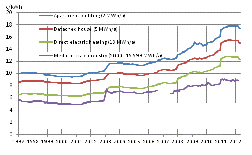 Appendix figure 5. Price of electricity by type of consumer, c/kWh