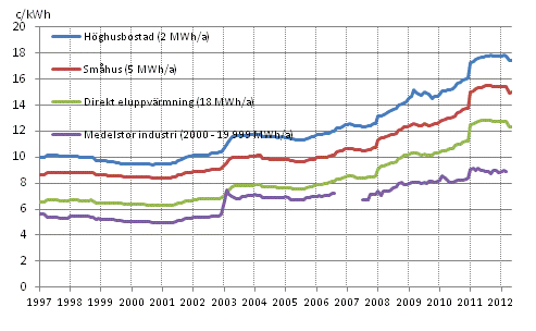 Figurbilaga 5. Pris p elektricitet enligt konsumenttyp 