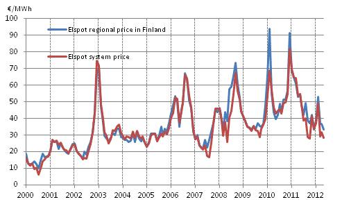 Appendix figure 6. Average monthly spotprices at the Nord Pool Spot power exchange 