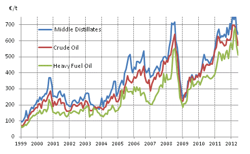 Appendix figure 1. Import prices of oil 