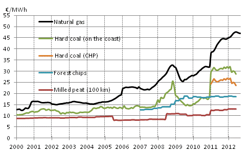 Appendix figure 3. Fuel Prices in Heat Production 