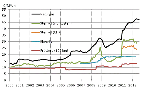 Figurbilaga 3. Brnslepriser vid kraftverk inom vrmeproduktion 