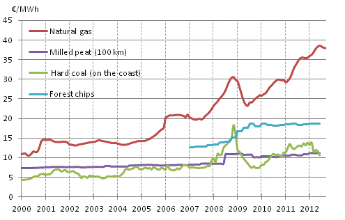 Appendix figure 4. Fuel prices in electricity production 