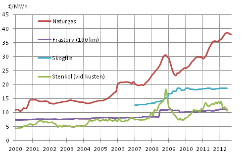 Figurbilaga 4. Brnslepriser vid elkraftverk 