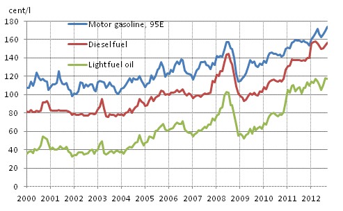 Appendix figure 2. Consumer prices of principal oil products 